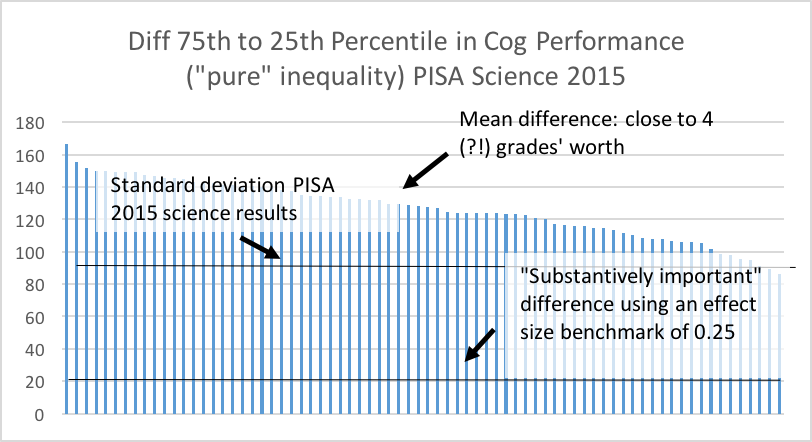 Chart showing the difference between the 75th and 25th percentile in cognitive performance in PISA Science 2015 scores